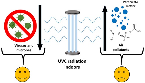 紫外线消毒灯或损害室内空气质量