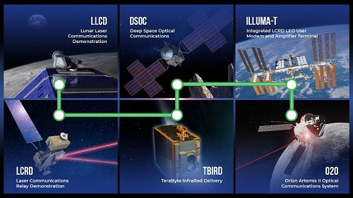 NASA将展示来自空间站的激光通信