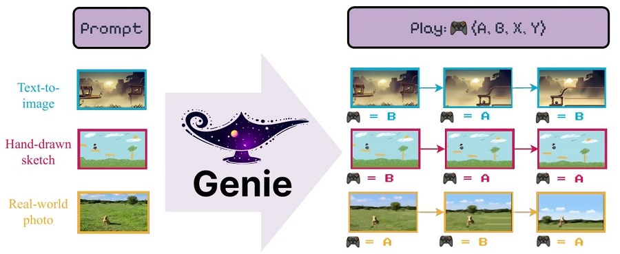 谷歌发布基础世界模型Genie，能一图创建互动的虚拟环境