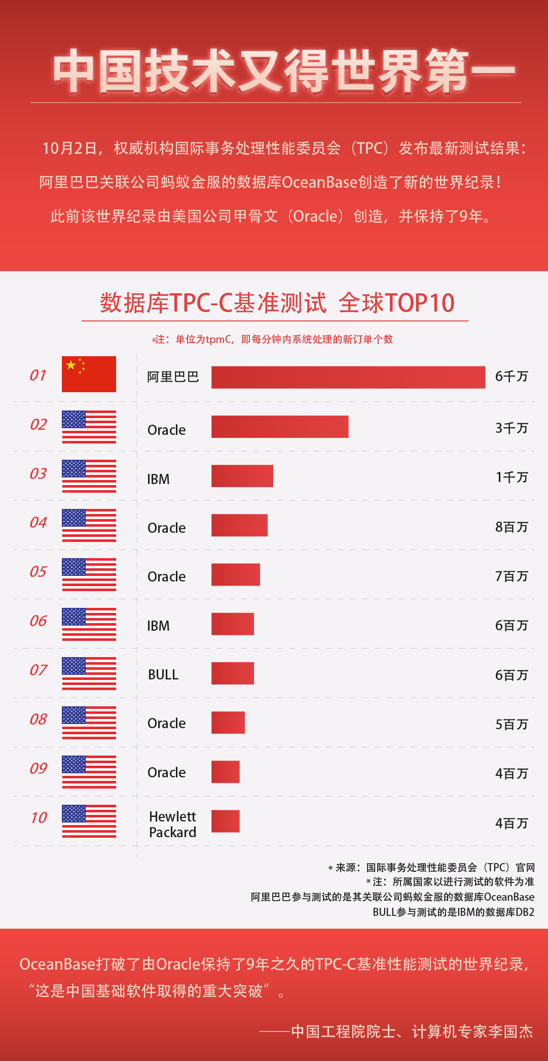 中国自研数据库拿下世界第一！性能超老牌数据库Oracle 100％