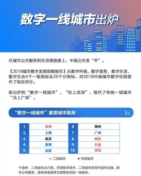郑州入选数字经济一线城市十强阵容