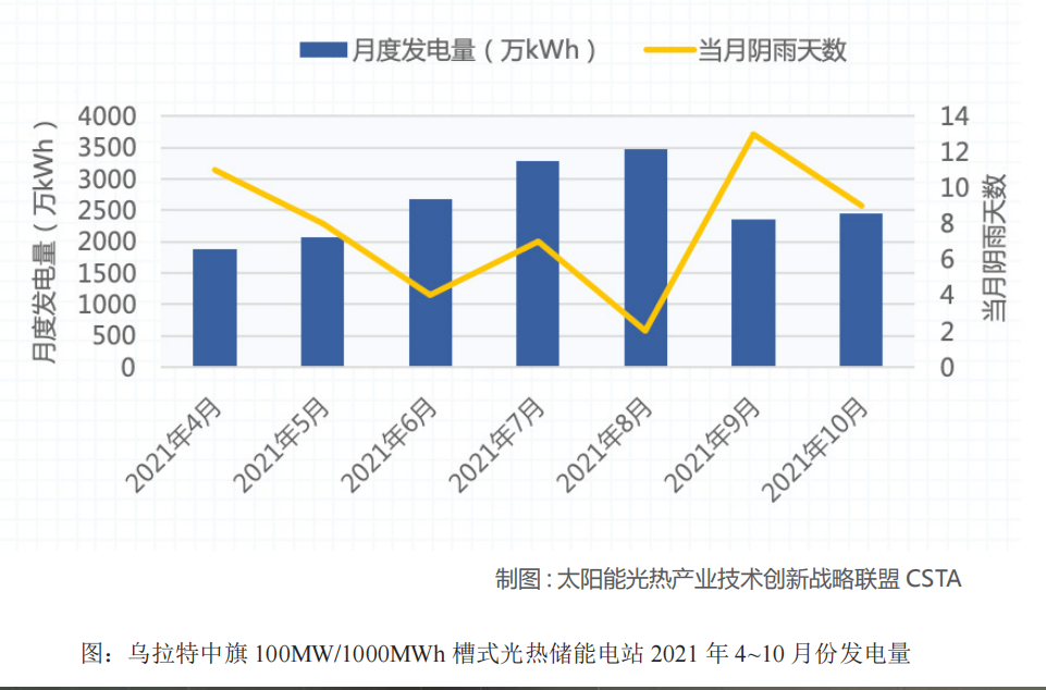 江南体育《2021中国太阳能热发电行业蓝皮书》发布(图5)