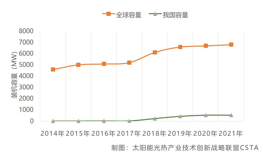 江南体育《2021中国太阳能热发电行业蓝皮书》发布(图2)