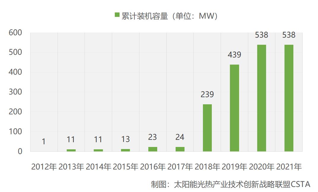 江南体育《2021中国太阳能热发电行业蓝皮书》发布(图3)