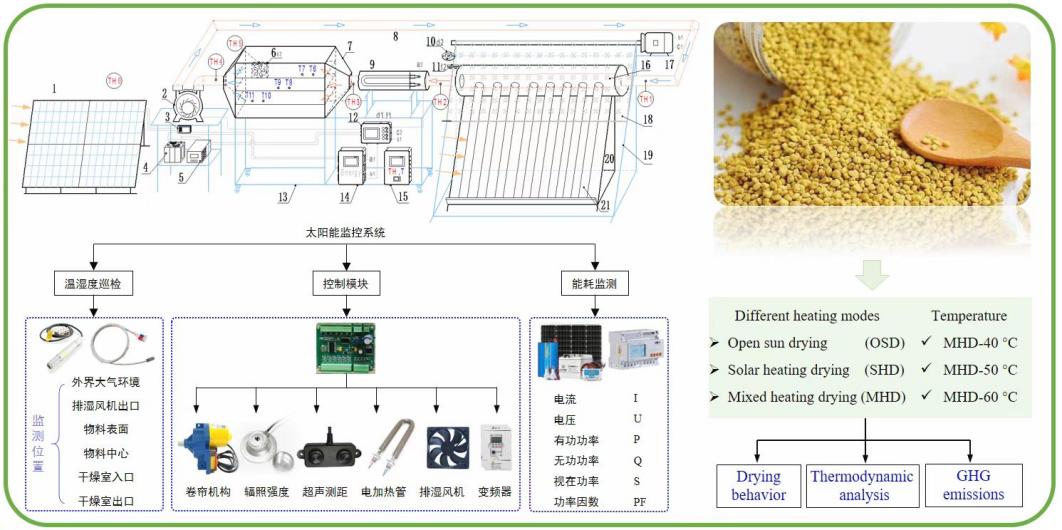 米乐M6官方网站研讨制造绿色智老练燥设备为农产物加工新动力使用供给新路子(图1)