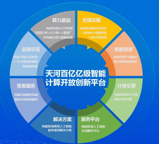 天津国家超级计算中心发布了生成人工智能“天河天元大模型”