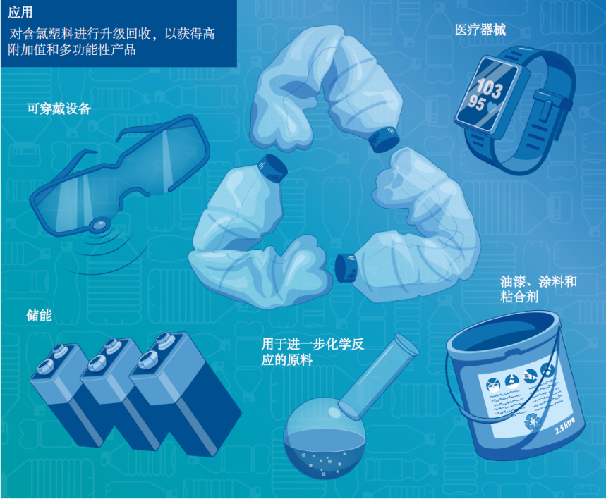 将废物变成宝藏！中国科学家实现含氯废塑料的高效无害升级和回收