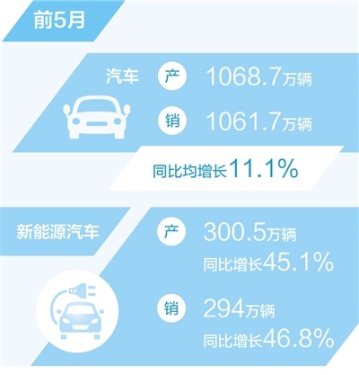 前5月，中国新能源汽车出口45.7万辆，同比增长1.6倍