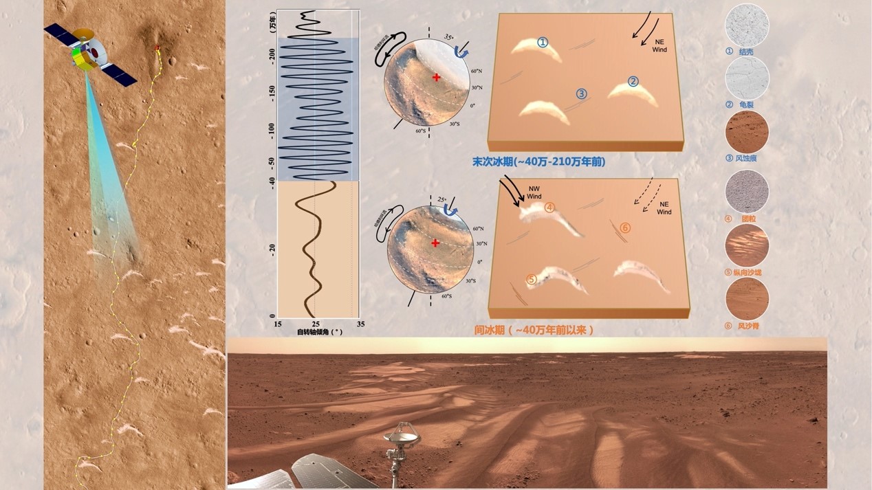 “祝融号”发现火星古风场改变的沉积层序证据