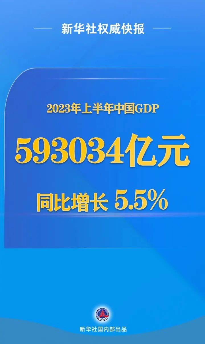 今年上半年中国GDP同比增长5.5%