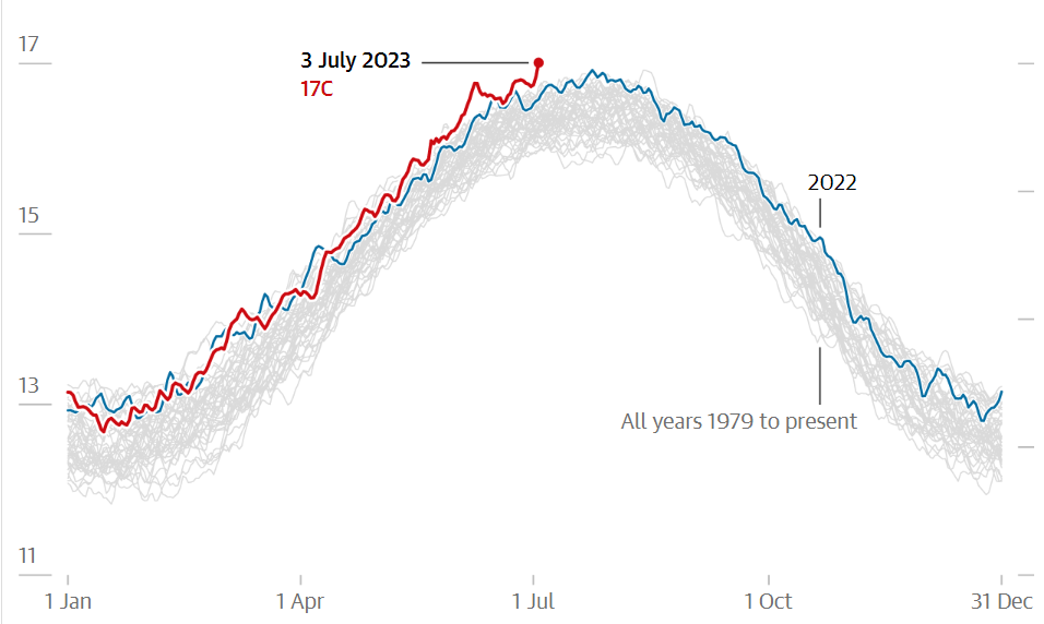 地球刚刚经历了自记录以来最热的一天