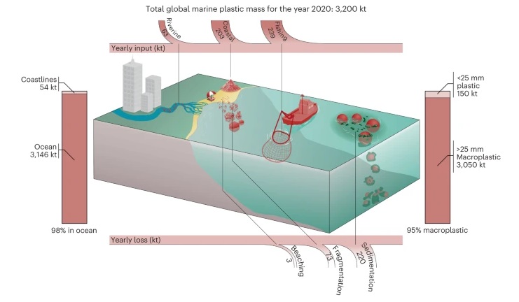海洋塑料“寿命”或超预期，只有10%能在两年内降解或沉没