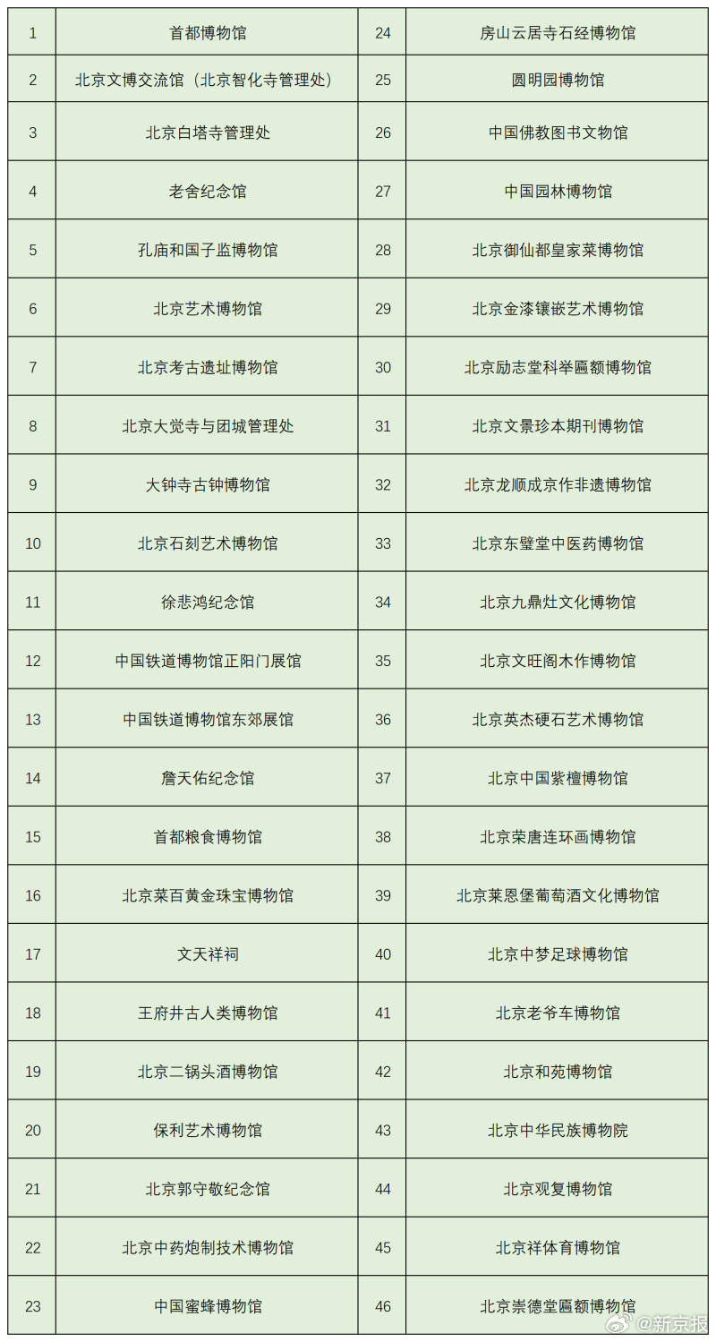 即日起至8月31日，北京46家博物馆取消周一闭馆政策