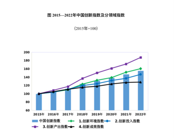 国家统计局：2022年中国创新指数比上年增长5.9%