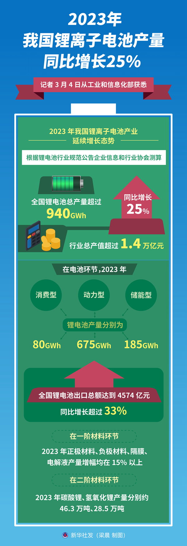 2023年我国锂离子电池产量同比增长25%