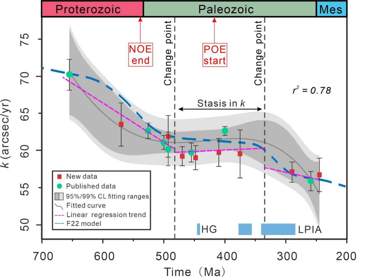 我科学家首次揭示7亿年来地球自转阶梯式减速过程